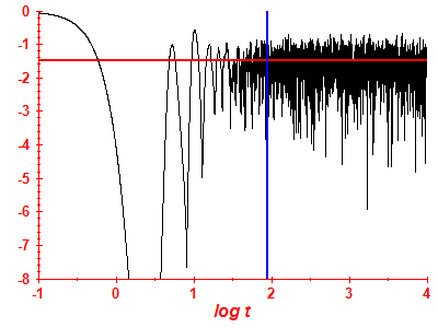 Survival probability log